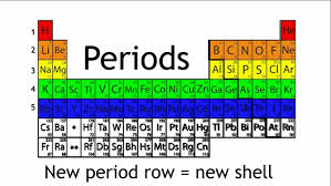 Excellent Short And Informative What Are Periods And Groups In The Periodic Table Chemistry The Fus Science Websites Periodic Table Elementary Science