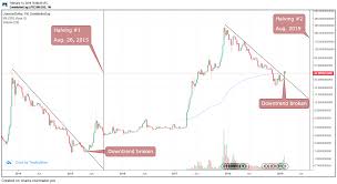 litecoins halving is months away but traders may already