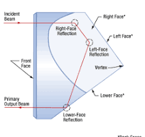 Specular Retroreflector Prisms