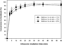 effect of methanol to oil ratio on the conversion to