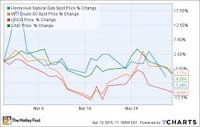 Why Did Shares Of Linnco Llc Drop 10 In March But Shares Of