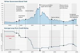 Timeline Greek Debt Crisis Global Economy Crisis Economy