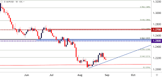 gbp usd long term techs has cable finally found support