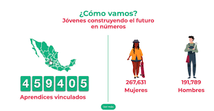 Jovenes construyendo el futuro es un programa creado por el gobierno para que los jovenes de méxico entre 18 y 29 años puedan vincularse. Jovenes Construyendo El Futuro Plataforma Registro Y Nuevos Beneficios Mexico Desconocido