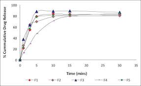 the role of dissolution in drug development