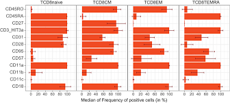 Frontiers Cd Maps Dynamic Profiling Of Cd1 Cd100 Surface