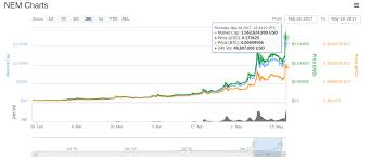 nem surpasses litecoin posts 55 percent growth on thursday