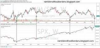 Rambler Without Borders Stock Market Iwm Bearish