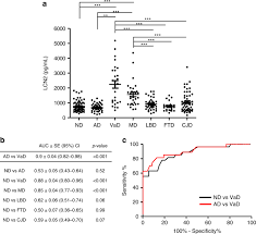 Webmd explains the different types of dementia, a syndrome that affects a person's thinking, behavior, and memory. Cerebrospinal Fluid Lipocalin 2 As A Novel Biomarker For The Differential Diagnosis Of Vascular Dementia Nature Communications