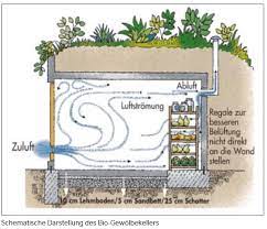 Baugenehmigungspflicht für gartenhaus ist abhängig vom bundesland die bauordnung ist von bundesland zu bundesland verschieden. Erdkeller Anlegen Der Eigene Vorratsspeicher Im Garten