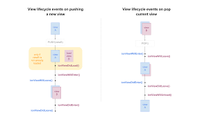Navigating Lifecycle Events Ionic Blog Ionic Event Navigation