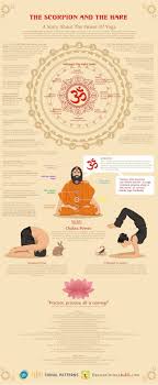 Yogibe Yoga Infographic Ashtanga Yoga Yoga