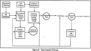 Recruitment Process 5 Steps Involved In Recruitment Process With Diagram