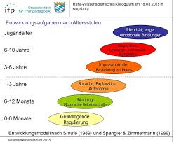 Auswirkungen Der Entwicklung Im Kleinkindalter Auf Die Spateren Lebensphasen Pdf Kostenfreier Download