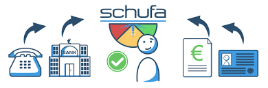 Die schutzgemeinschaft für allgemeine kreditsicherung, wie die schufa mit vollem namen heißt, berät praktisch jede deutsche bank, aber auch der interessent verkauft also das fahrzeug an die leasinggesellschaft, gewinnt hierdurch neue liquidität und least es im anschluss wieder zurück. Finanzierung Ohne Schufa Im Uberblick Erklart Von Maxda