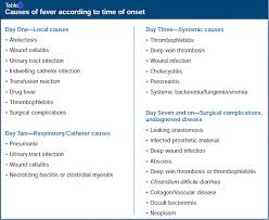 Image result for Postoperative Fever