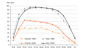 Presentation Of Gender Statistics In Graphs Gender