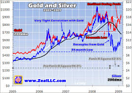 Silver Gold Ratio Reversion