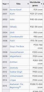 Is a ₹1000 crore box office collection really worth fighting over? :  rkollywood