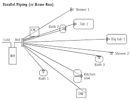 In these plumbing tips roger bisby explains how an abacus water distribution manifold can take all the sweat and drama out of plumbing. Right A Home Run Also Called Central Manifold Or Parallel Piping System Distributes Hot Water Directly From A Distribution Manifold Next To The Water Heater To Each Fixture Using Individual Small Diameter Pex