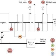 Vav wiring diagram have an image associated with the other.vav wiring diagram in addition, it will feature a picture of a sort that may be seen in the gallery of vav wiring professional vav thermostat wiring diagram pictures tone tastic. Pdf Final Project Report Self Correcting Controls For Vav System Faults Filter Fan Coil And Vav Box Sections