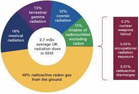 If radiation is dangerous, why do we use radioactive material? Ukradon What Is Radon