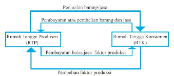 Contohnya pemerintah peraturan mengenai ekonomi kreatif yang tertuang di uu no 24 tahun 2019. Peran Rumah Tangga Perusahaan Atau Rumah Tangga Produsen