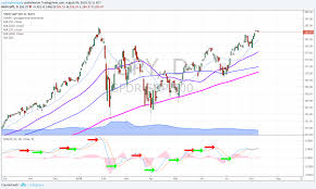 Sp500 Spy Chart Continues Trend With Macd Flat On High