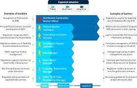 The expendables #3 issue navigation: A Set Of Roles For The Evolving Business Of Electricity Distribution Sciencedirect