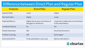 Being india's oldest & largest fund house, investors are often attracted by the mutual fund plans offered by sbi mutual fund.with over 30 years of presence in the market, sbi mf has an extensive investor base of over 5 million. Switching Between Regular To Direct Fund