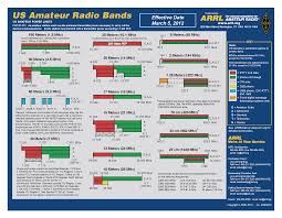 Amateur Radio Bands Mdarc