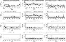 They cause the annual endemic with many people suffering from the symptoms of high fever, coughing. References In Respiratory Symptoms In Households As An Effective Marker For Influenza Like Illness Surveillance In The Community International Journal Of Infectious Diseases