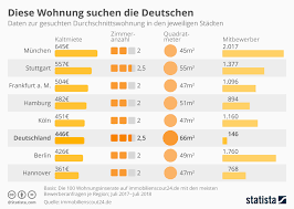 345 € 33,50 m² 2 zimmer. Mietmarkt In Munchen Nirgendwo Gibt Es Mehr Bewerber Bei Der Wohnungssuche Abendzeitung Munchen
