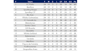 Popular premier league bundesliga serie a la liga ligue 1 eredivisie süper lig premier league primeira liga premiership first division a uefa champions league uefa europa league wc. A Jornada 25 Da Liga Nos Finalmente Blog Placard Pt