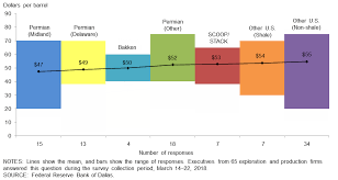 Dallas Fed Energy Survey Dallasfed Org