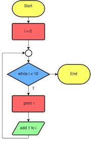 Planning Flowcharts Code Avengers