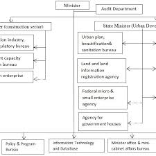 Organizational Structure Of Ministry Of Urban Development
