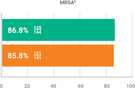 Baxdela Delafloxacin Efficacy