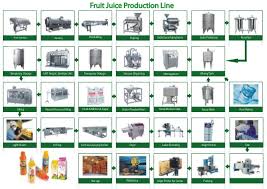 fruit juice production line flow chart