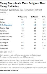 Religion In Latin America Pew Research Center