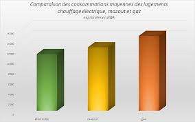 Différentes solutions s'adressent à vous, dont certaines sont plus écologiques que d'autres. Vos Questions Nos Reponses Choc Electrique