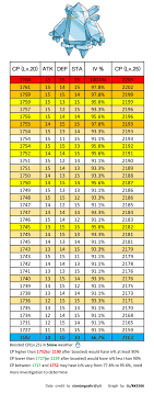 Dialga Cp Iv Chart Www Bedowntowndaytona Com