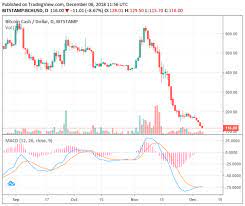 $564.34 usd với khối lượng giao dịch trong 24 giờ là $1,331,384,989 usd. Gia Bitcoin Cash Giáº£m 81 Chá» Sau 1 Thang Nguyen Nhan á» Ä'ay La Gi