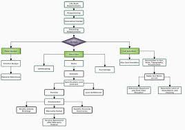 House Construction Flow Chart Google Search In 2019