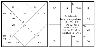 In Vedic Astrology How Does One Find Out Which Lord Is In