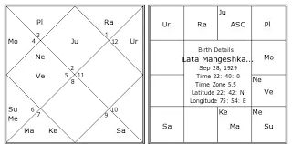 in vedic astrology how does one find out which lord is in