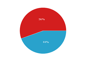 How To Make A Pie Chart In Five Minutes