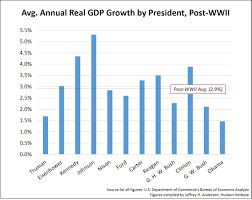 economic growth by president by jeffrey h anderson