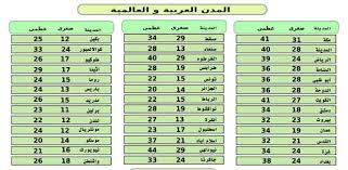 بداية ارتفاع في درجات الحرارة اليوم. Ø¯Ø±Ø¬Ø§Øª Ø§Ù„Ø­Ø±Ø§Ø±Ø© Ø¹Ù„Ù‰ Ø¹ÙˆØ§ØµÙ… Ø§Ù„Ø¹Ø§Ù„Ù… Ø§Ù„ÙŠÙˆÙ… Ø§Ù„Ø«Ù„Ø§Ø«Ø§Ø¡ 2018 5 22 Ù…ØµØ± Ø§Ù„ÙˆØ·Ù†
