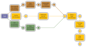 Reading Graphical Tools Gantt And Pert Charts